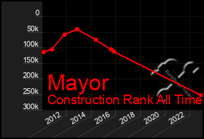 Total Graph of Mayor