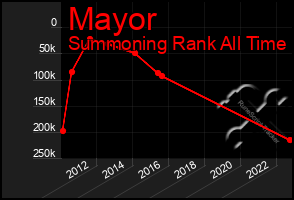 Total Graph of Mayor