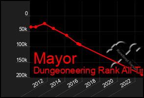 Total Graph of Mayor