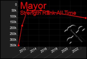 Total Graph of Mayor