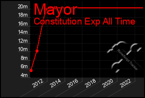 Total Graph of Mayor