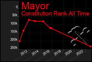 Total Graph of Mayor