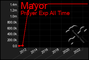 Total Graph of Mayor