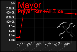 Total Graph of Mayor