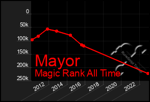 Total Graph of Mayor