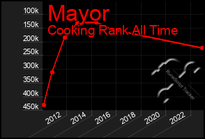 Total Graph of Mayor