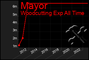 Total Graph of Mayor