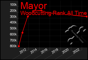 Total Graph of Mayor