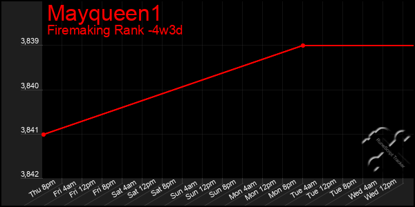 Last 31 Days Graph of Mayqueen1