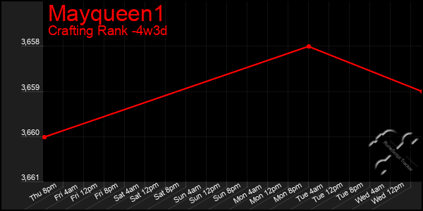 Last 31 Days Graph of Mayqueen1