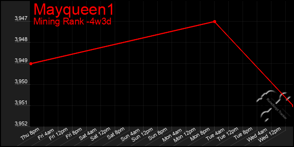 Last 31 Days Graph of Mayqueen1