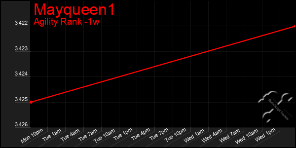 Last 7 Days Graph of Mayqueen1