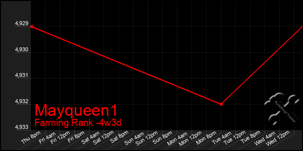 Last 31 Days Graph of Mayqueen1