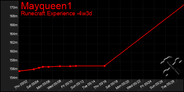 Last 31 Days Graph of Mayqueen1