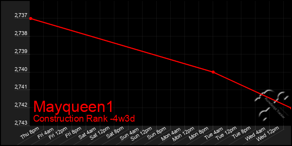 Last 31 Days Graph of Mayqueen1