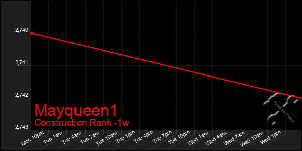 Last 7 Days Graph of Mayqueen1