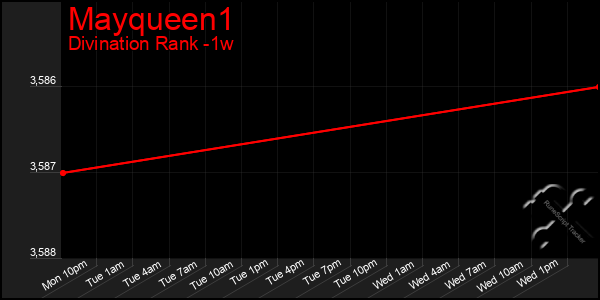 Last 7 Days Graph of Mayqueen1