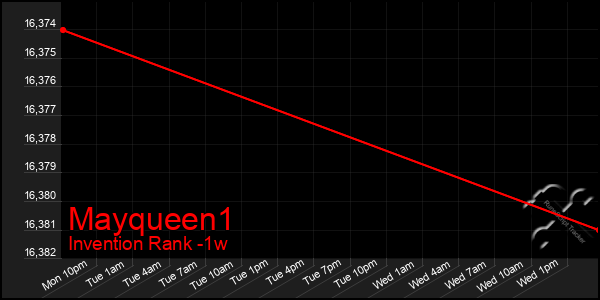 Last 7 Days Graph of Mayqueen1