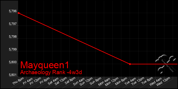 Last 31 Days Graph of Mayqueen1