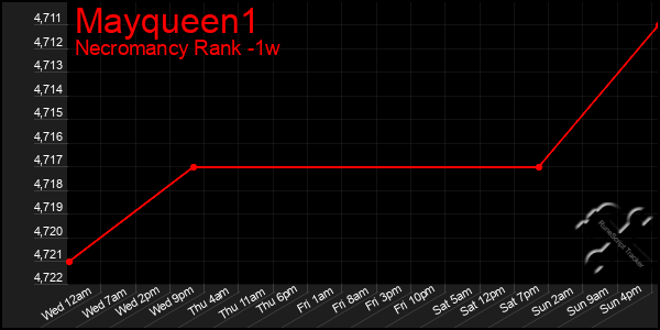 Last 7 Days Graph of Mayqueen1