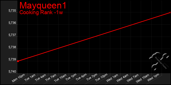 Last 7 Days Graph of Mayqueen1