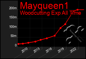 Total Graph of Mayqueen1