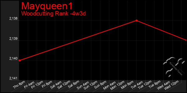 Last 31 Days Graph of Mayqueen1