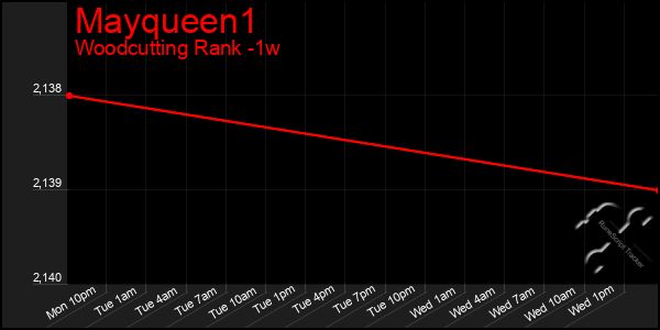 Last 7 Days Graph of Mayqueen1