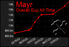 Total Graph of Mayr