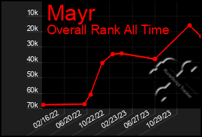 Total Graph of Mayr