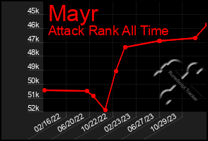 Total Graph of Mayr