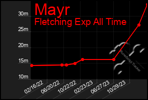 Total Graph of Mayr