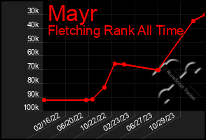 Total Graph of Mayr