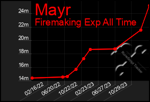 Total Graph of Mayr