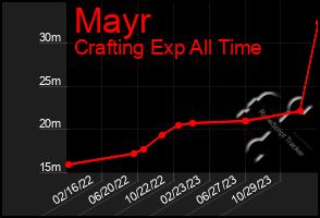 Total Graph of Mayr