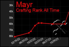 Total Graph of Mayr