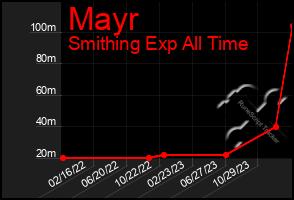 Total Graph of Mayr