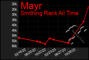 Total Graph of Mayr