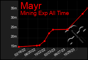 Total Graph of Mayr