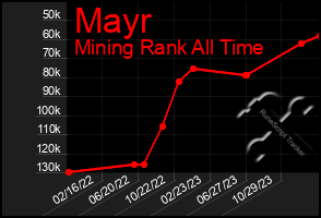 Total Graph of Mayr