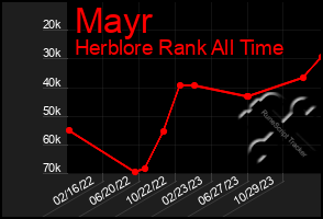 Total Graph of Mayr