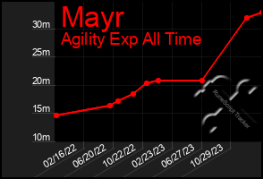 Total Graph of Mayr