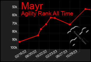 Total Graph of Mayr