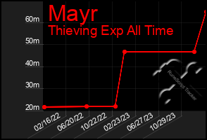 Total Graph of Mayr