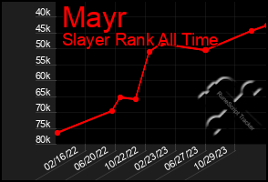 Total Graph of Mayr