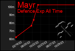 Total Graph of Mayr