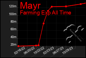 Total Graph of Mayr