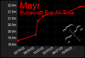 Total Graph of Mayr