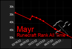 Total Graph of Mayr