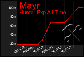 Total Graph of Mayr